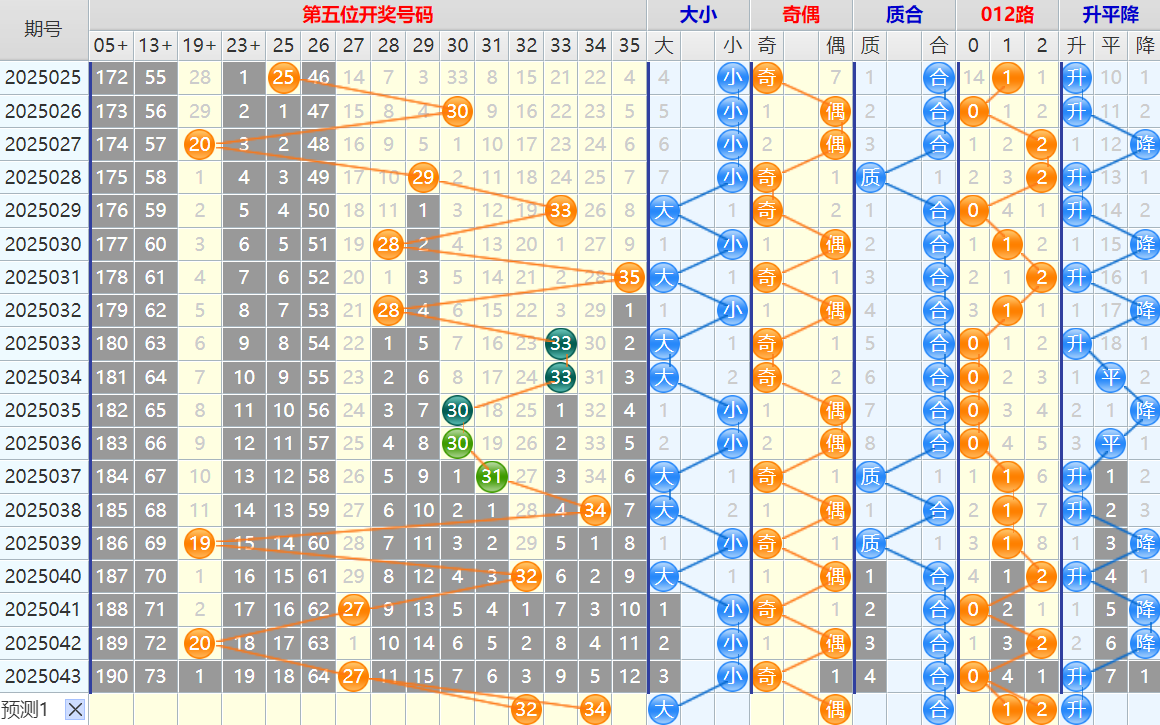双色球第25044期4两搏千金遗漏分析推荐（4两出品必属精品）