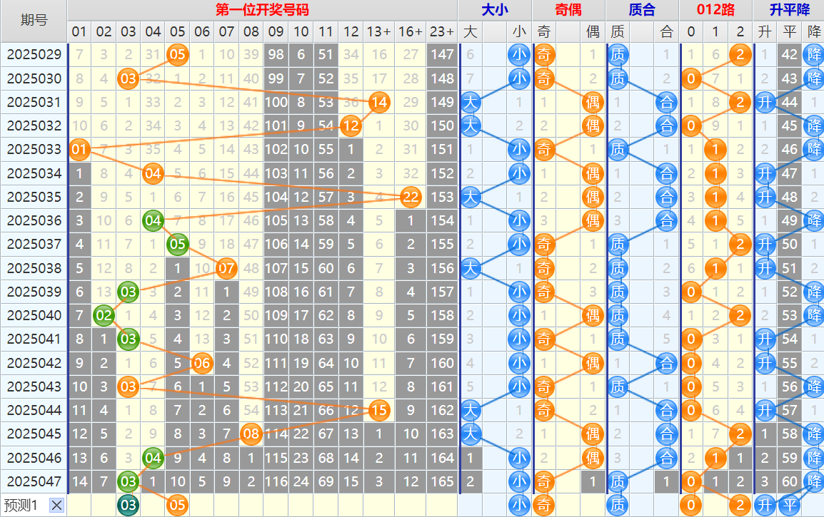 双色球第25048期4两搏千金遗漏分析推荐（4两出品必属精品）