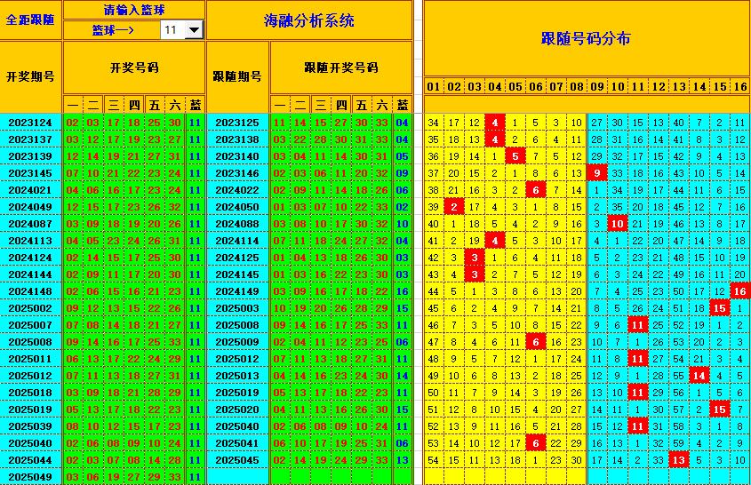 双色球第2025050期海融看图说号之双色遗漏分析(资深达人)