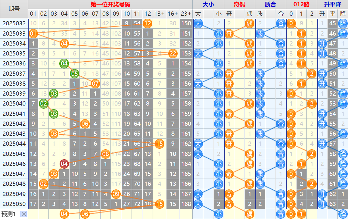 双色球第25051期4两搏千金遗漏分析推荐（4两出品必属精品）