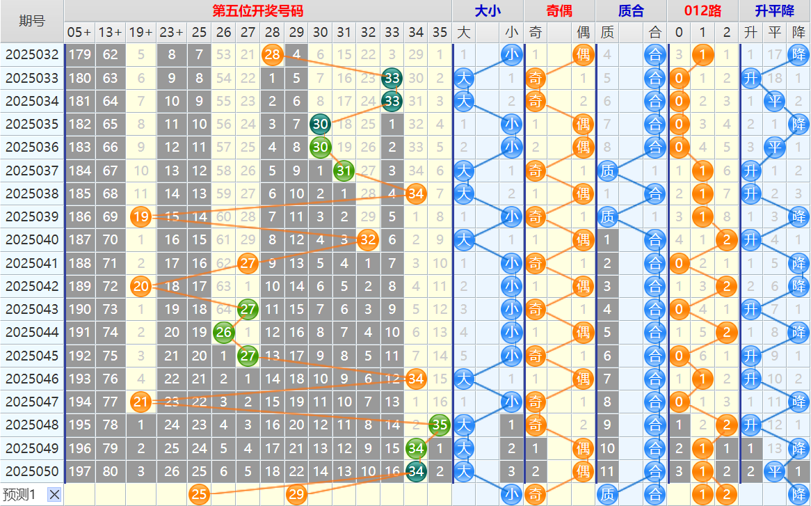 双色球第25051期4两搏千金遗漏分析推荐（4两出品必属精品）