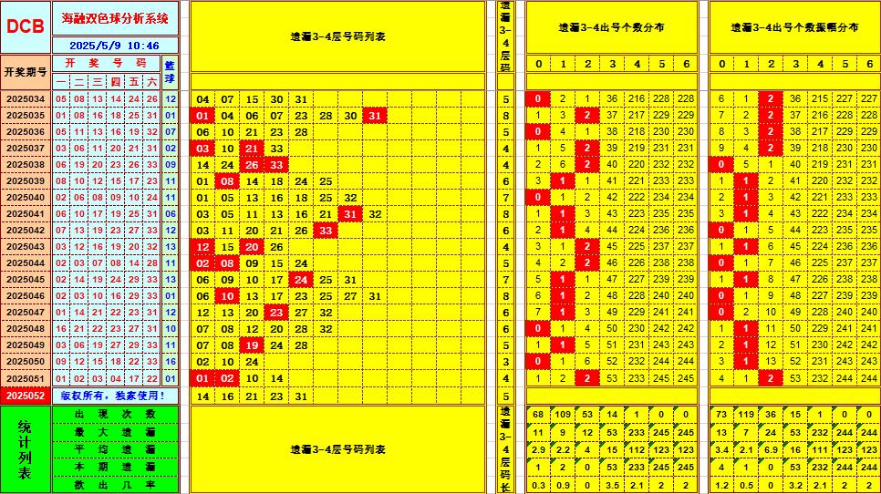 双色球第2025052期海融看图说号之双色遗漏分析(资深达人)