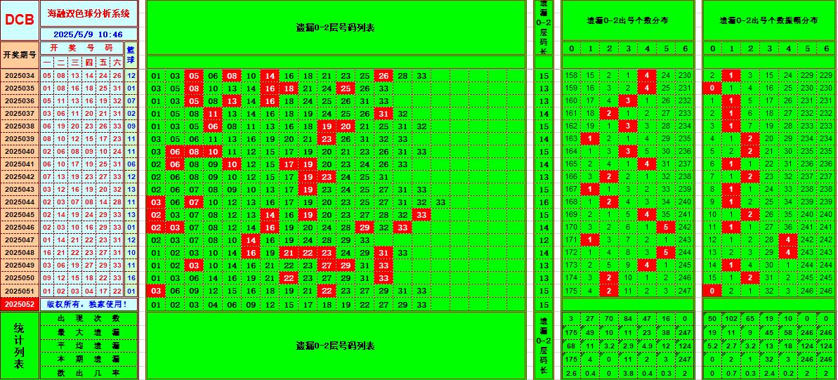 双色球第2025052期海融看图说号之双色遗漏分析(资深达人)