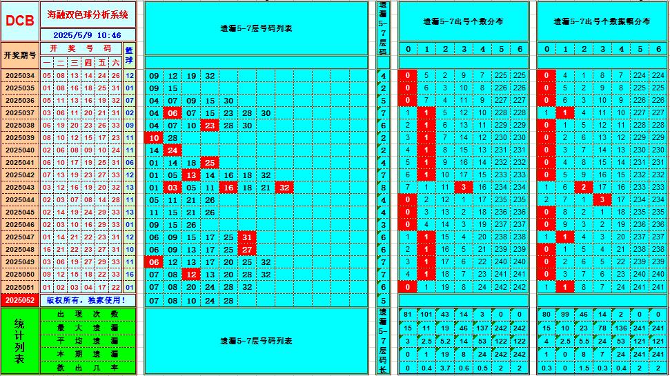 双色球第2025052期海融看图说号之双色遗漏分析(资深达人)