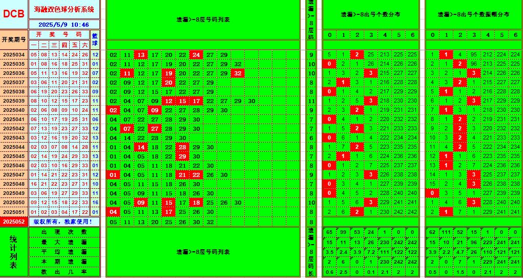 双色球第2025052期海融看图说号之双色遗漏分析(资深达人)