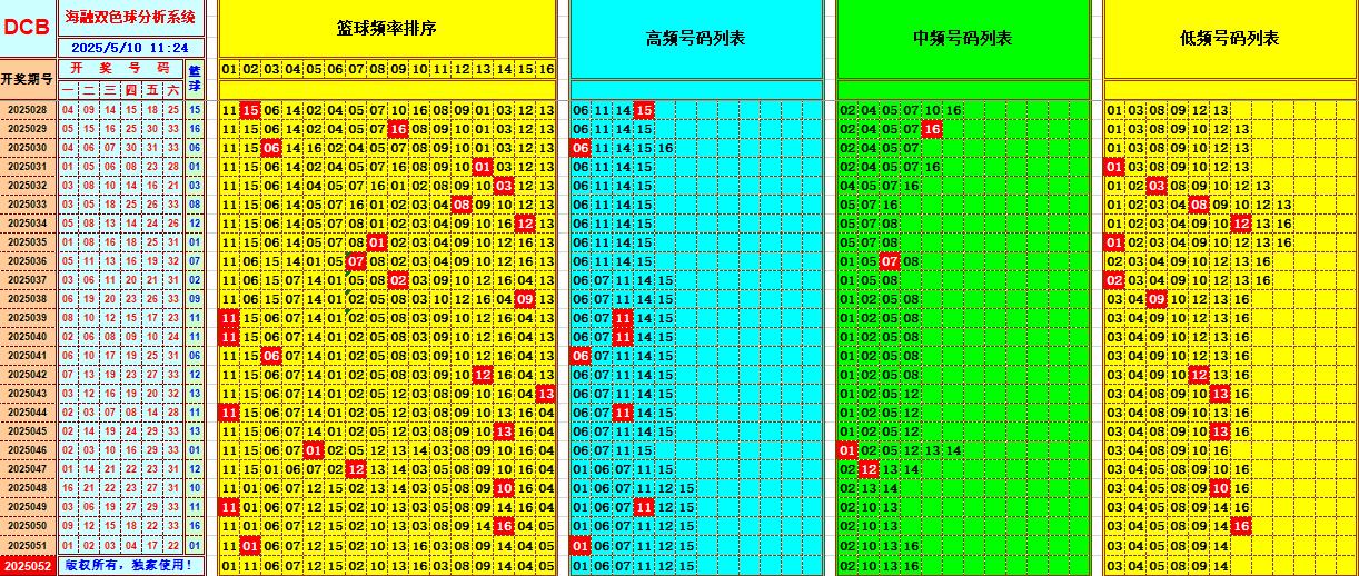 双色球第2025052期海融看图说号之双色遗漏分析(资深达人)