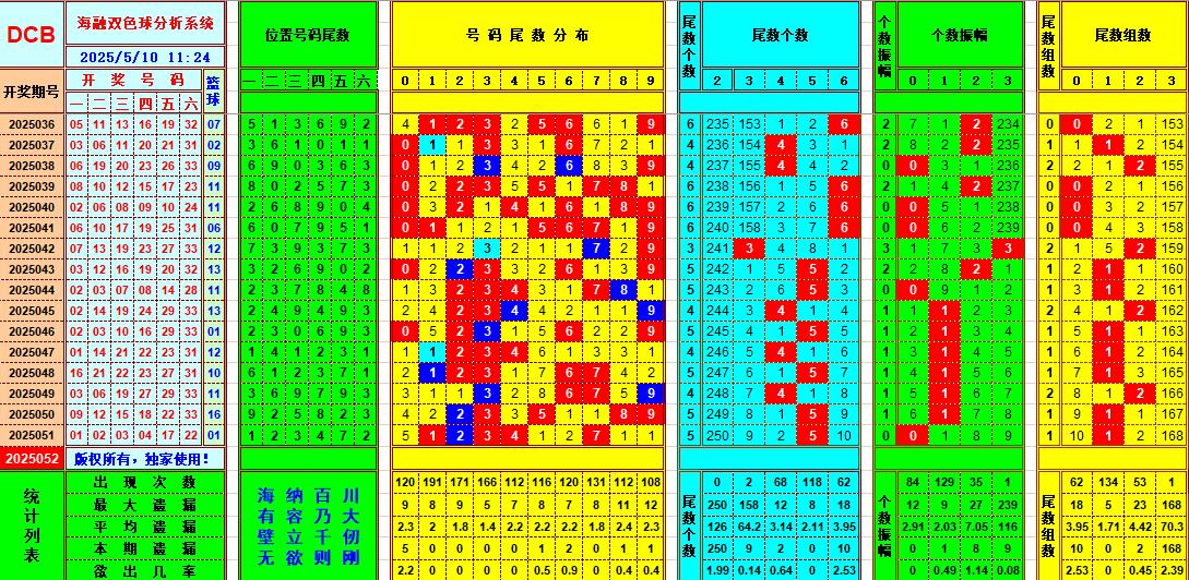 双色球第2025052期海融看图说号之双色遗漏分析(资深达人)