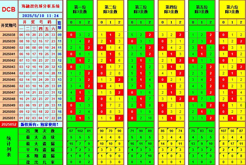 双色球第2025052期海融看图说号之双色遗漏分析(资深达人)