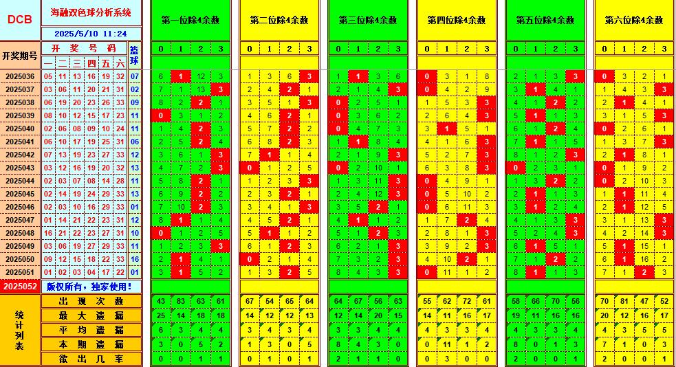双色球第2025052期海融看图说号之双色遗漏分析(资深达人)