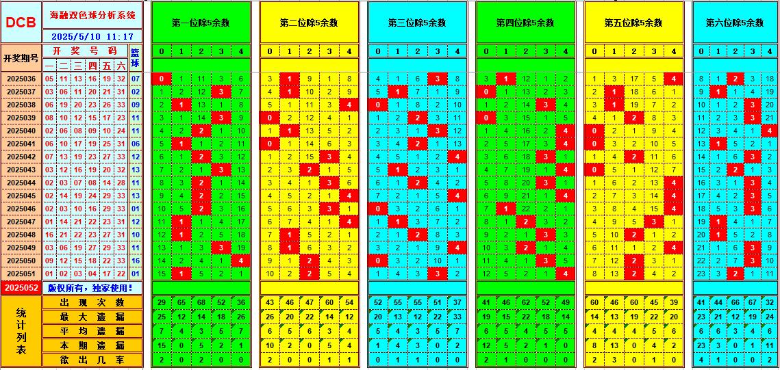 双色球第2025052期海融看图说号之双色遗漏分析(资深达人)