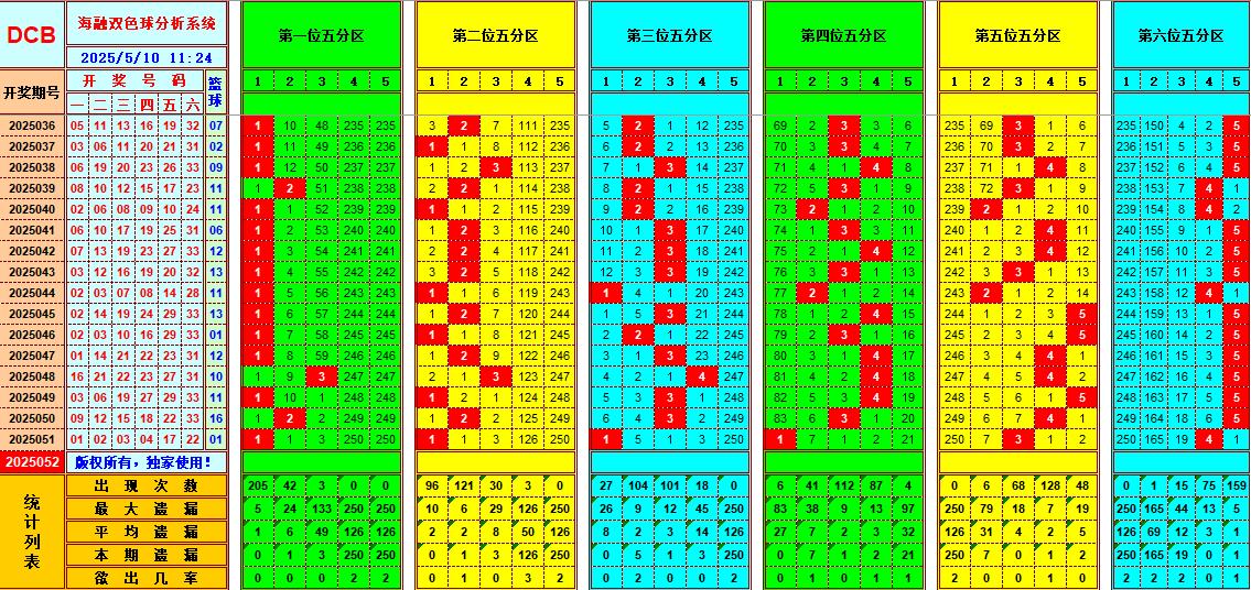 双色球第2025052期海融看图说号之双色遗漏分析(资深达人)