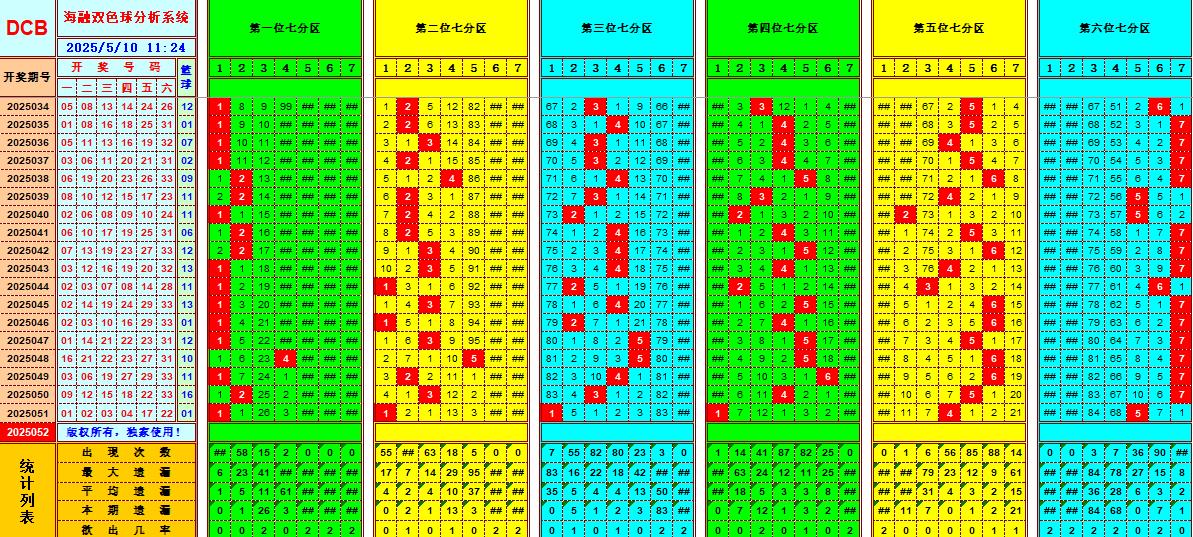 双色球第2025052期海融看图说号之双色遗漏分析(资深达人)