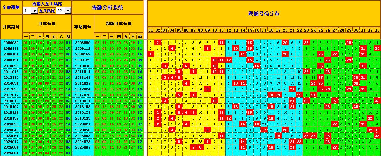 双色球第2025052期海融看图说号之双色遗漏分析(资深达人)