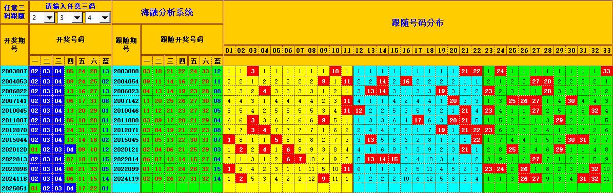 双色球第2025052期海融看图说号之双色遗漏分析(资深达人)