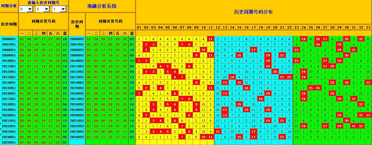 双色球第2025052期海融看图说号之双色遗漏分析(资深达人)