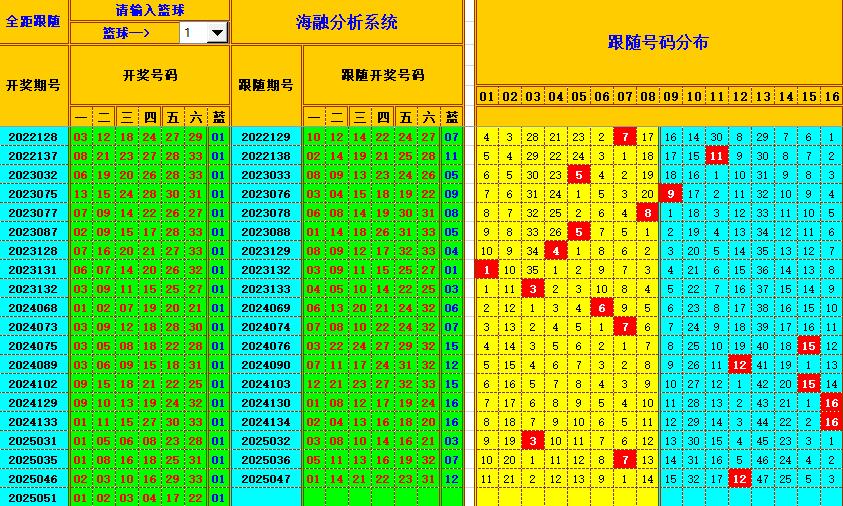 双色球第2025052期海融看图说号之双色遗漏分析(资深达人)