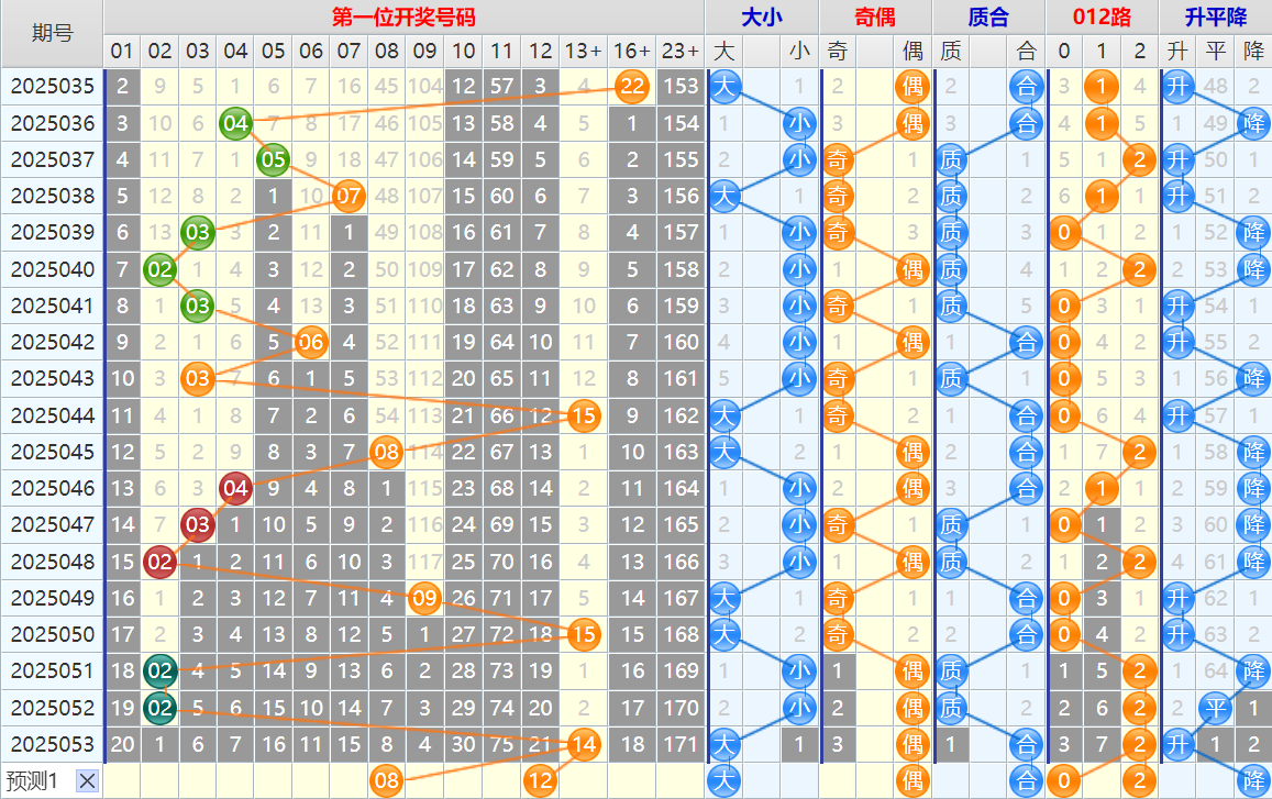 双色球第25054期4两搏千金遗漏分析推荐（4两出品必属精品）