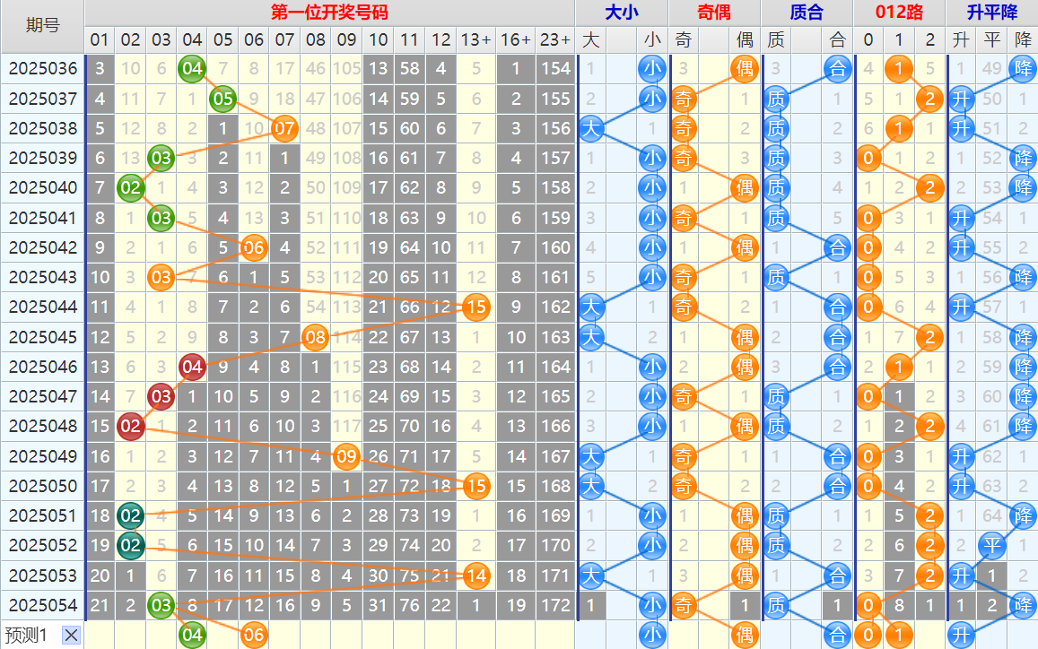 双色球第25055期4两搏千金遗漏分析推荐（4两出品必属精品）