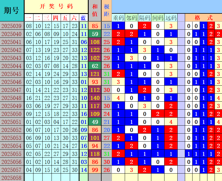 双色球第2025058期4两搏千金定位遗漏分析推荐（4两出品必属精品）
