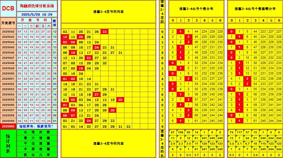 双色球第2025060期海融看图说号之双色遗漏分析(资深达人)