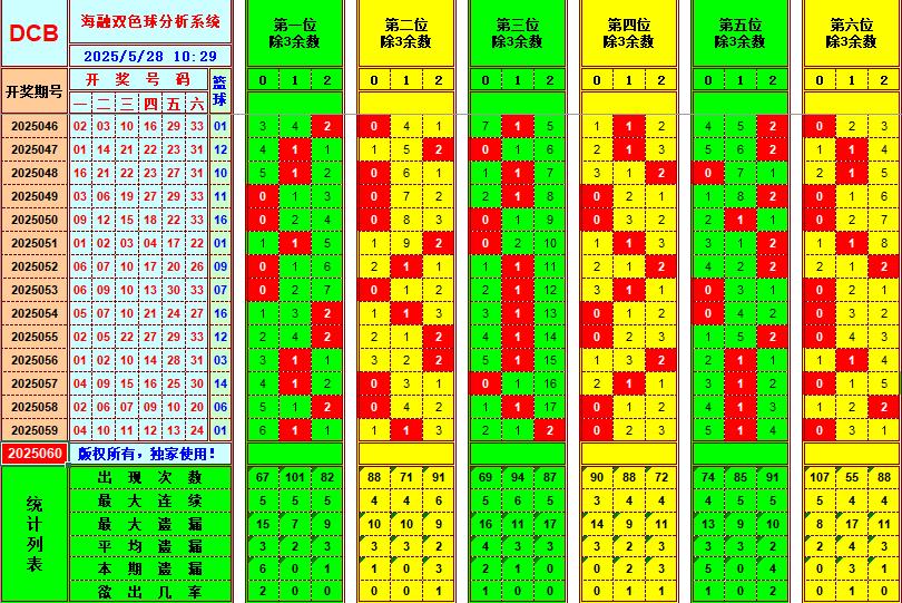 双色球第2025060期海融看图说号之双色遗漏分析(资深达人)