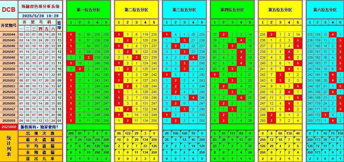 双色球第2025060期海融看图说号之双色遗漏分析(资深达人)