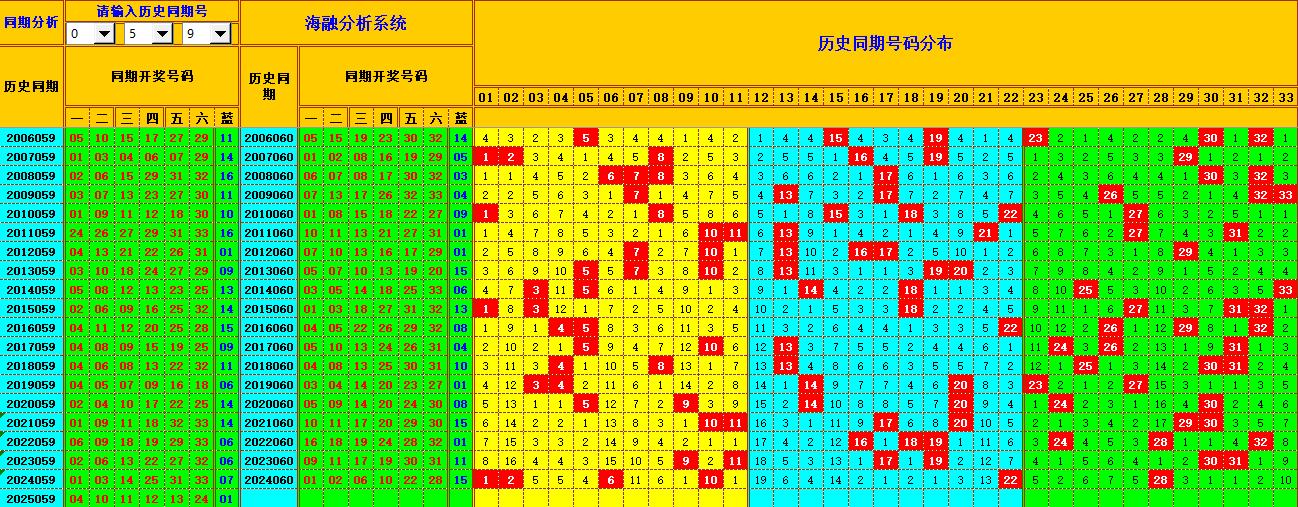 双色球第2025060期海融看图说号之双色遗漏分析(资深达人)