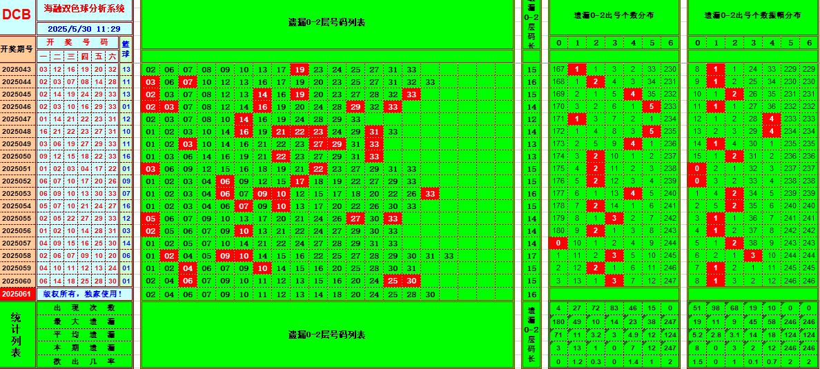 双色球第2025061期海融看图说号之双色遗漏分析(资深达人)