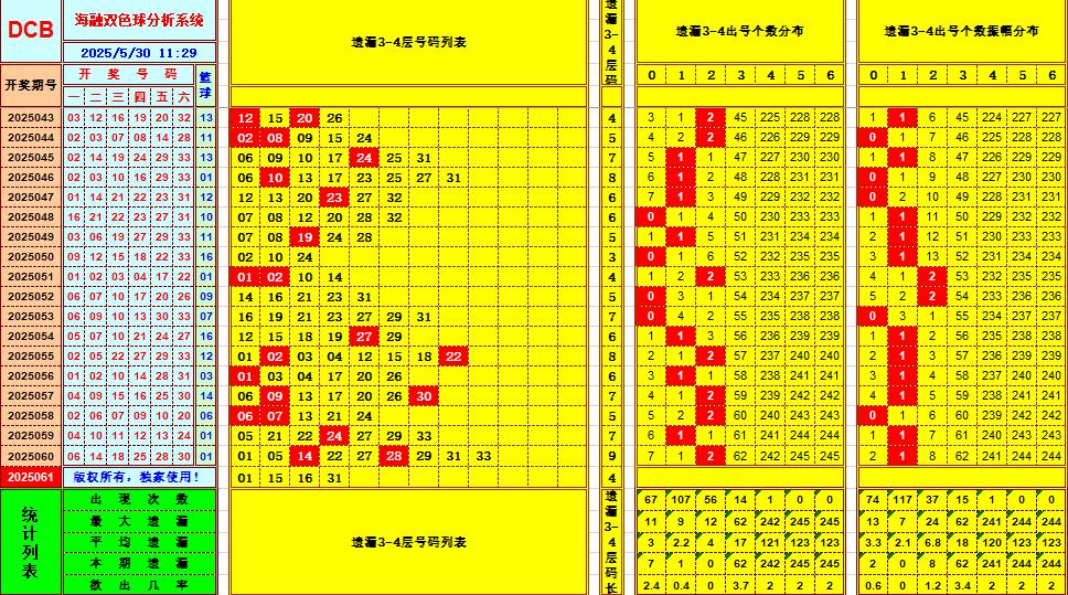 双色球第2025061期海融看图说号之双色遗漏分析(资深达人)
