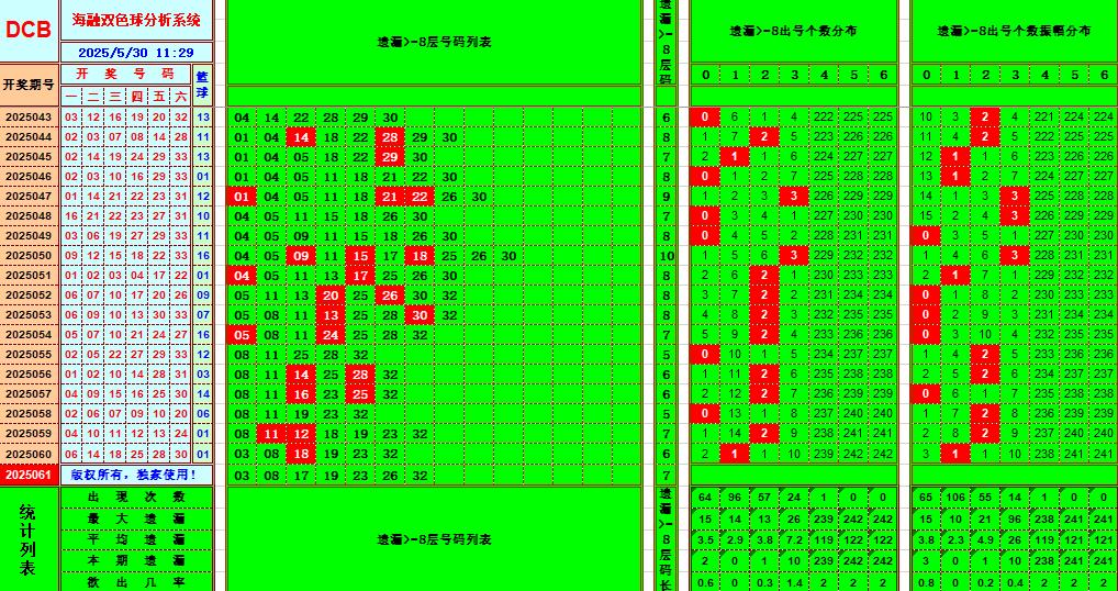 双色球第2025061期海融看图说号之双色遗漏分析(资深达人)