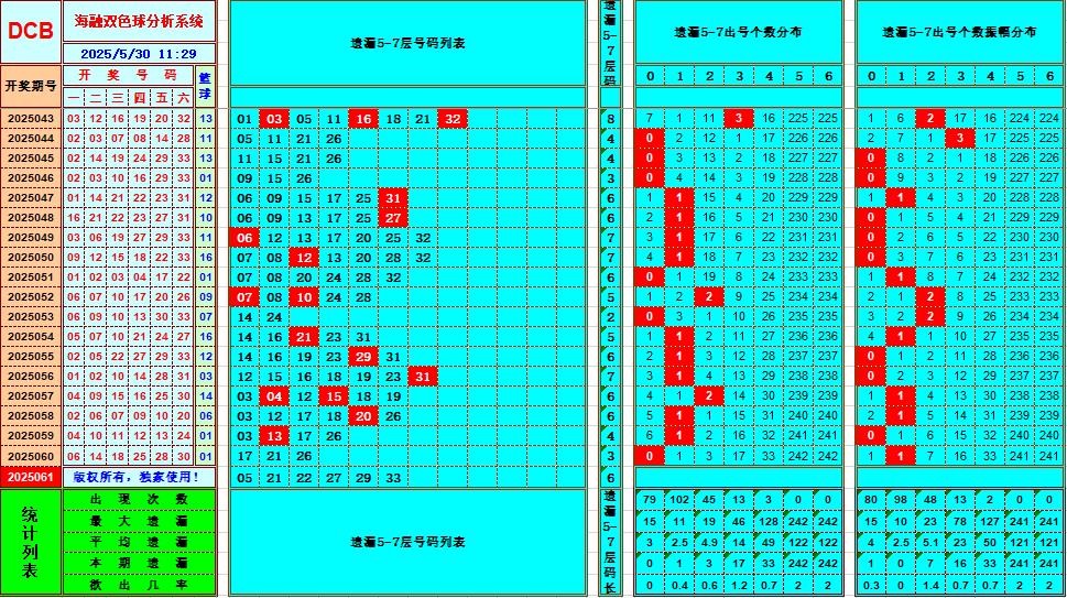 双色球第2025061期海融看图说号之双色遗漏分析(资深达人)