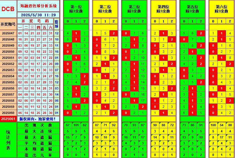 双色球第2025061期海融看图说号之双色遗漏分析(资深达人)