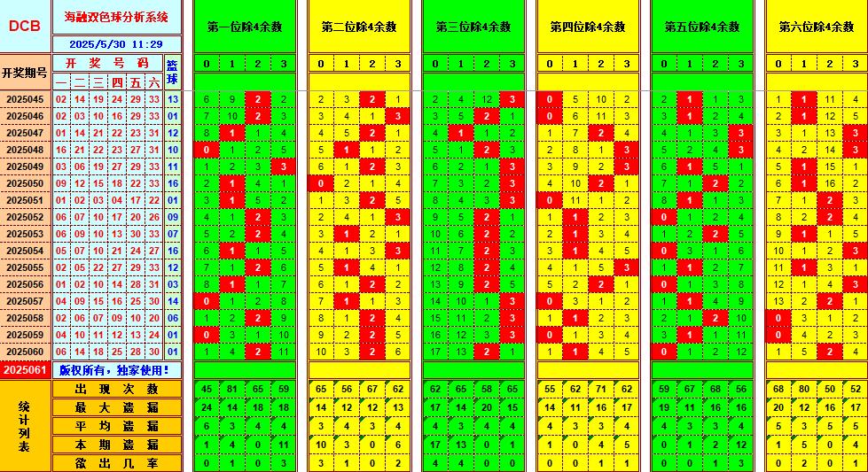 双色球第2025061期海融看图说号之双色遗漏分析(资深达人)