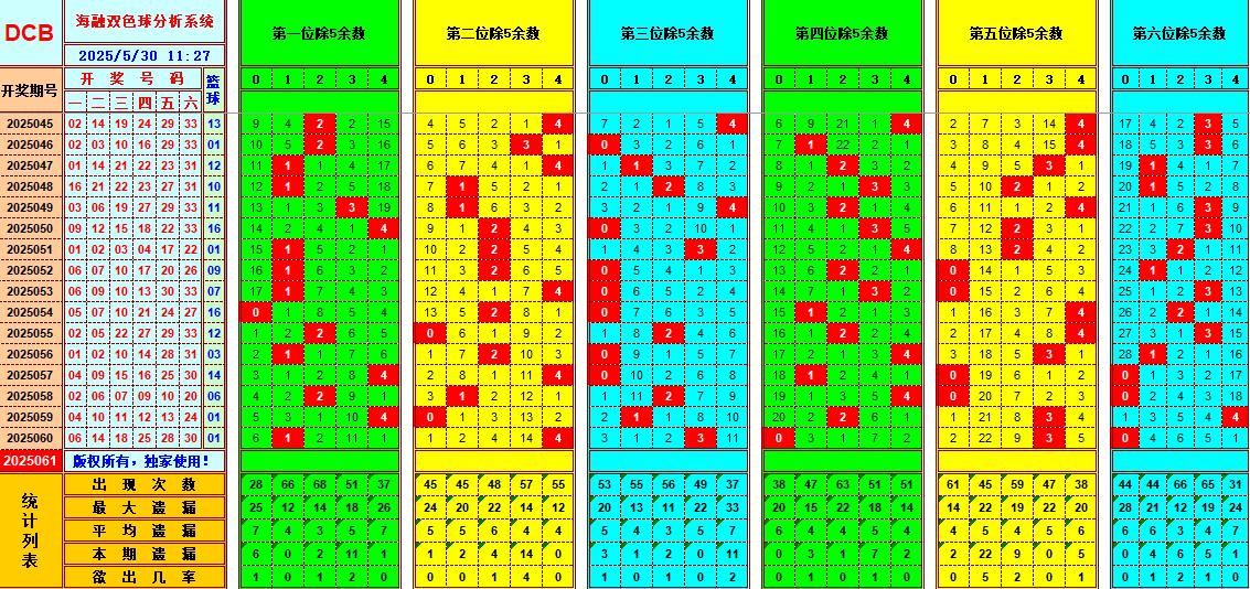 双色球第2025061期海融看图说号之双色遗漏分析(资深达人)