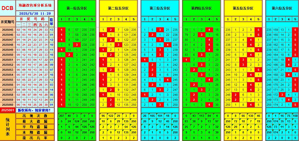双色球第2025061期海融看图说号之双色遗漏分析(资深达人)