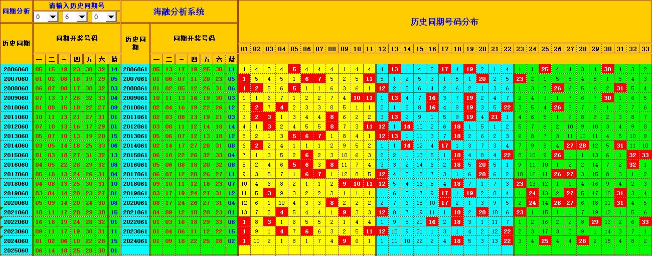 双色球第2025061期海融看图说号之双色遗漏分析(资深达人)