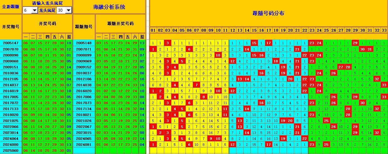 双色球第2025061期海融看图说号之双色遗漏分析(资深达人)