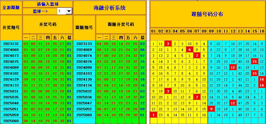 双色球第2025061期海融看图说号之双色遗漏分析(资深达人)