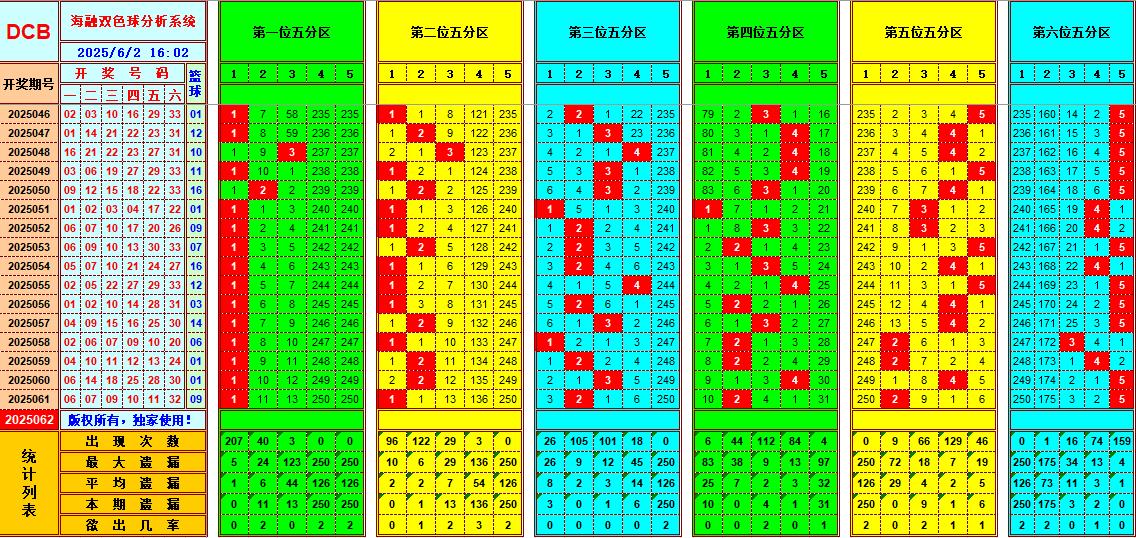 双色球第2025062期海融看图说号之双色遗漏分析(资深达人)