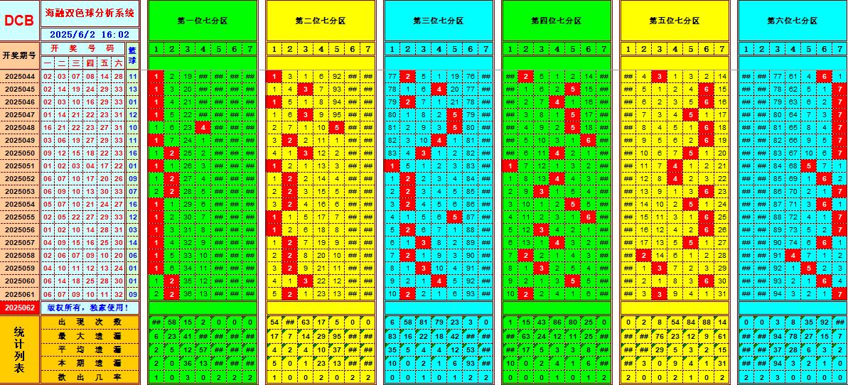 双色球第2025062期海融看图说号之双色遗漏分析(资深达人)