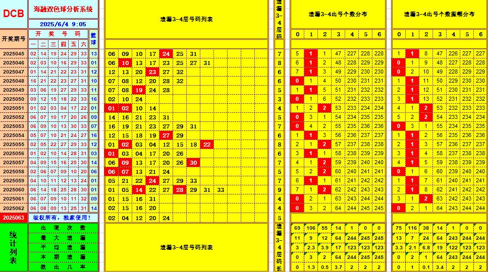 双色球第2025063期海融看图说号之双色遗漏分析(资深达人)