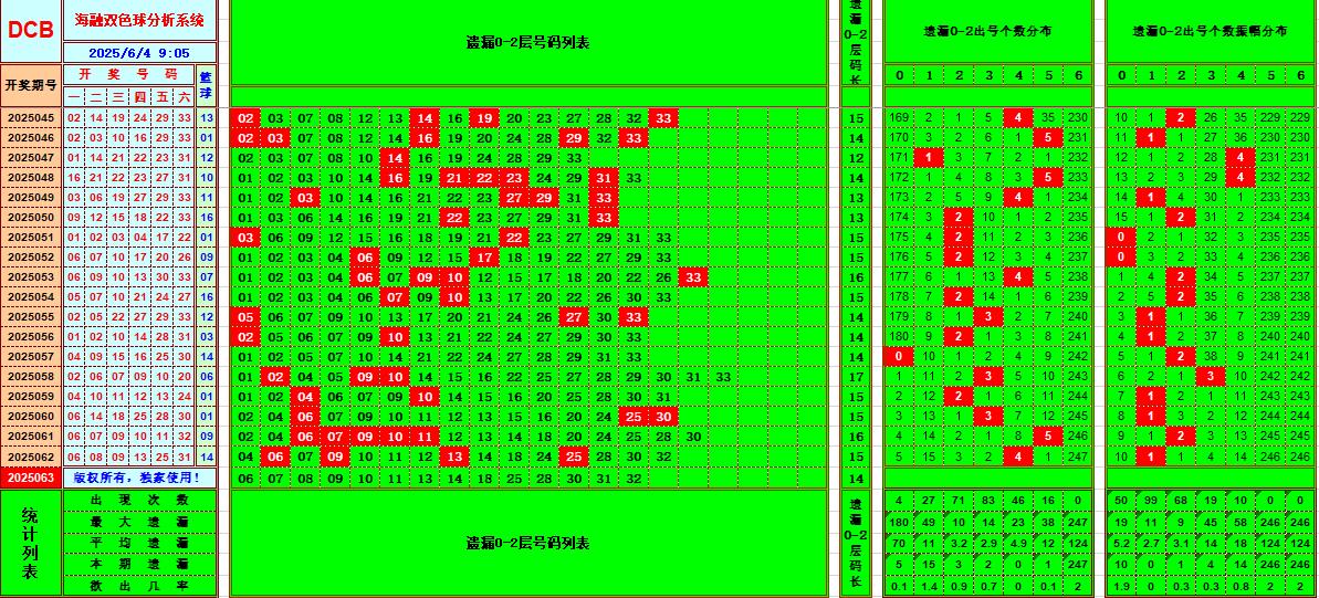 双色球第2025063期海融看图说号之双色遗漏分析(资深达人)