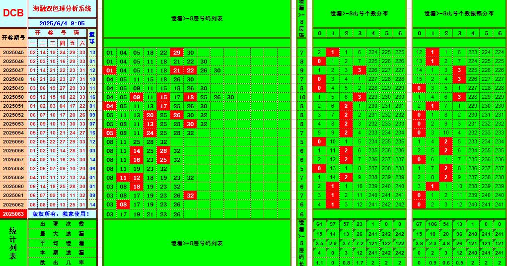 双色球第2025063期海融看图说号之双色遗漏分析(资深达人)