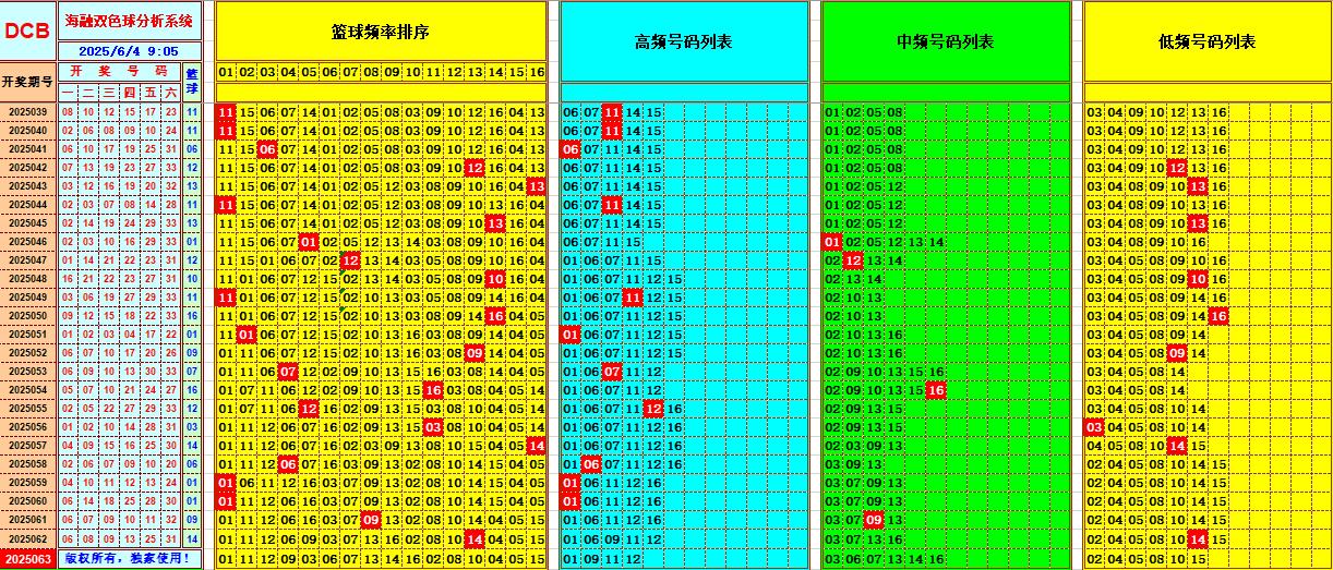 双色球第2025063期海融看图说号之双色遗漏分析(资深达人)