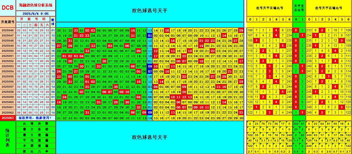 双色球第2025063期海融看图说号之双色遗漏分析(资深达人)