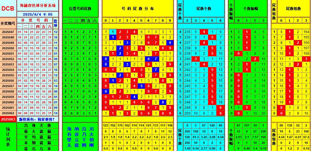 双色球第2025063期海融看图说号之双色遗漏分析(资深达人)