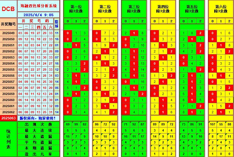双色球第2025063期海融看图说号之双色遗漏分析(资深达人)
