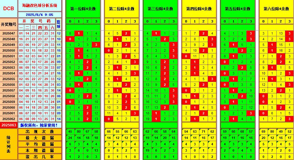 双色球第2025063期海融看图说号之双色遗漏分析(资深达人)