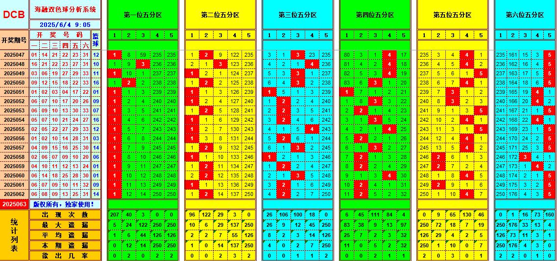 双色球第2025063期海融看图说号之双色遗漏分析(资深达人)