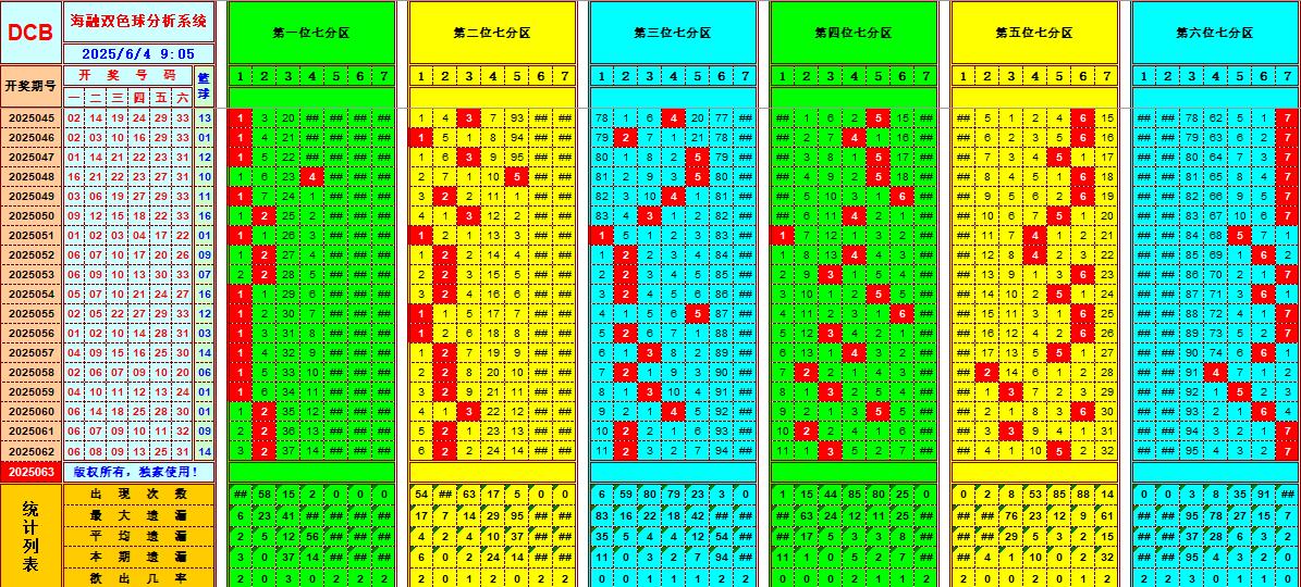 双色球第2025063期海融看图说号之双色遗漏分析(资深达人)